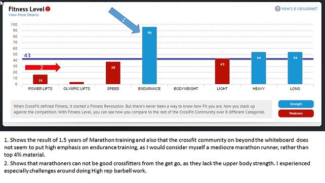 Can marathoners be good crossfitters ?