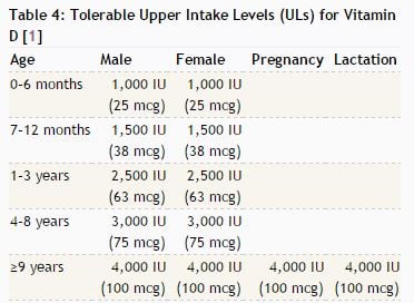 Tolerable upper intake levels for Vitamin D