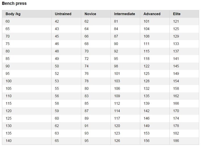 Bench press strength levels