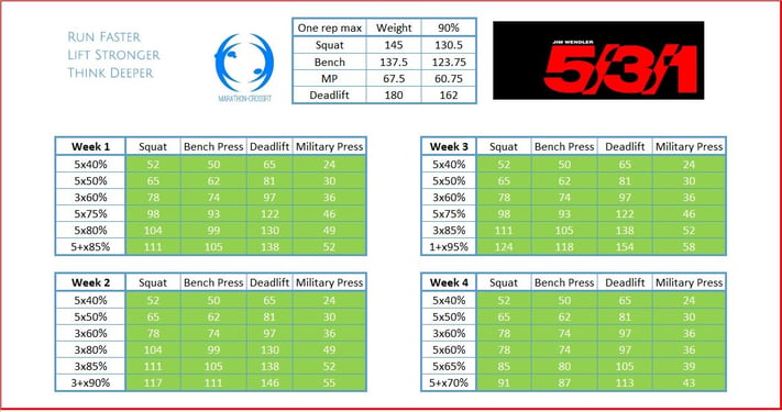 Jim Wendler second cycle