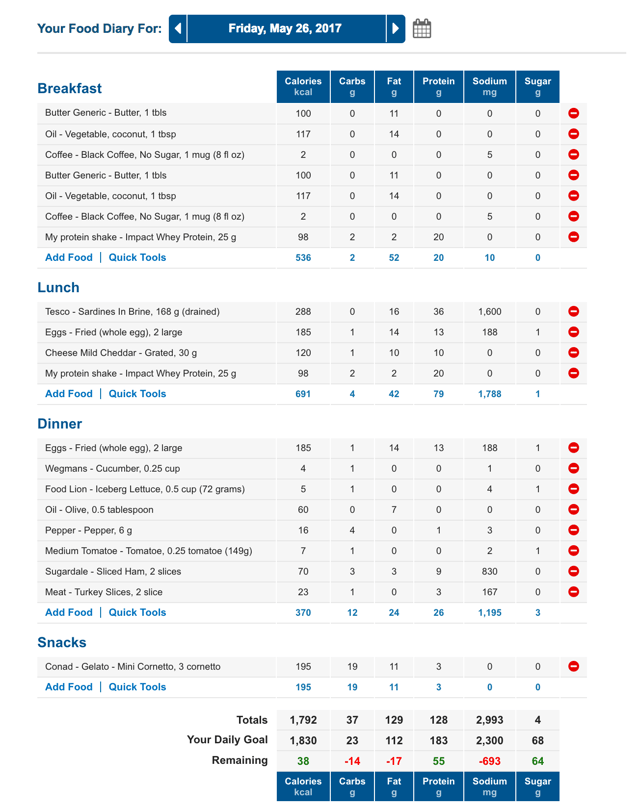 Keto diet intake on a good day