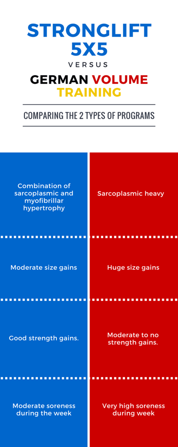German Volume Training Vs Stronglifts 5x5 Article Video German Volume Training Vs Stronglifts 5x5 Article Video