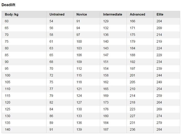 Deadlift Strength Level