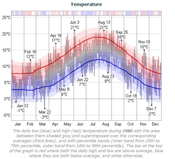 Dublin Marathon Temperature1980