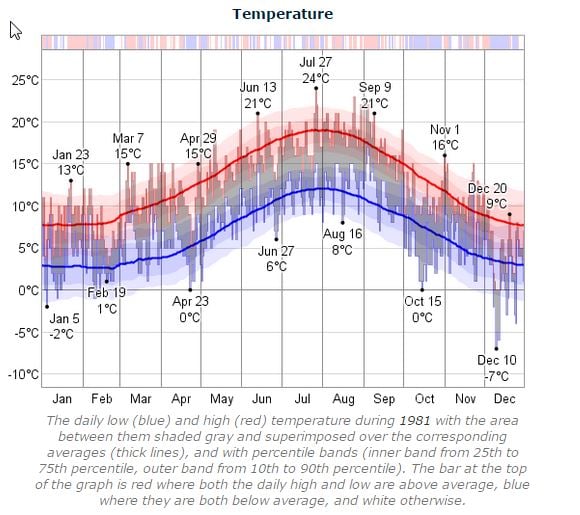 Dublin Marathon Temperature 1981