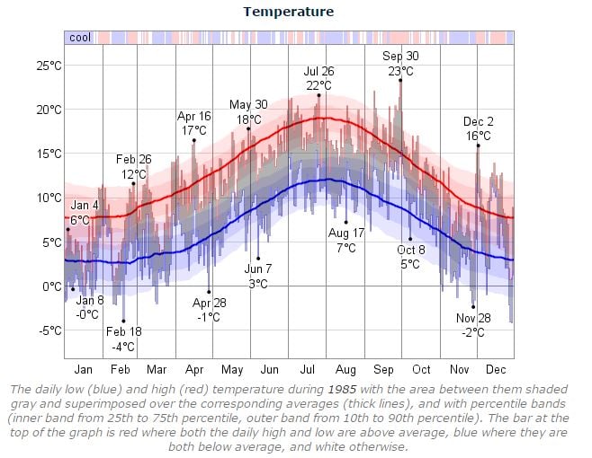 Dublin Marathon Temperature 1985