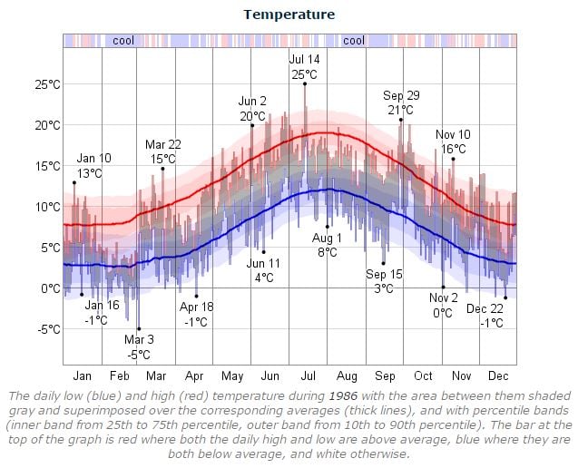 Dublin Marathon Temperature 1986