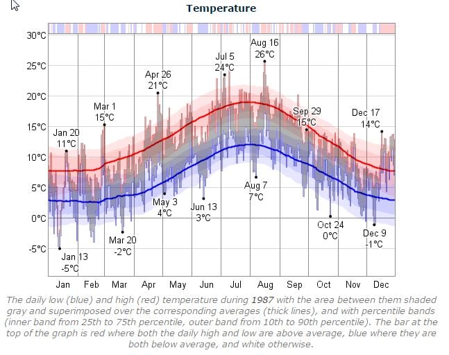 Dublin Marathon Temperature 1987