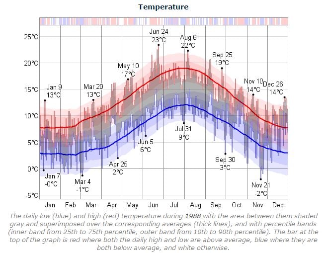 Dublin Marathon Temperature 1988