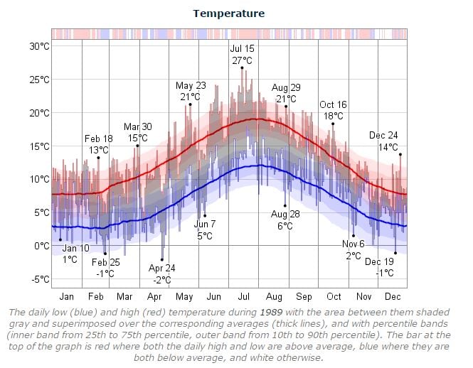 Dublin Marathon Temperature 1989