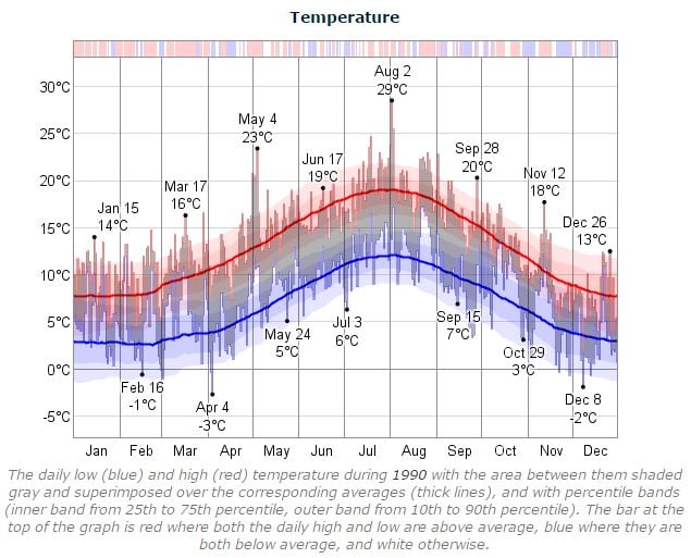 Dublin Marathon Temperature 1990