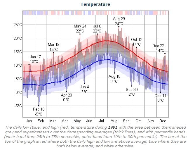 Dublin Marathon Temperature 1991