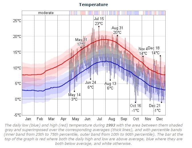 Dublin Marathon Temperature 1993