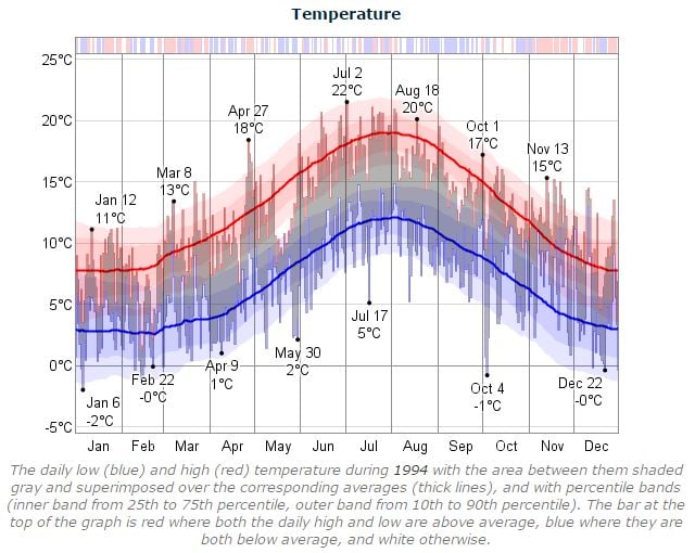 Dublin Marathon Temperature 1994