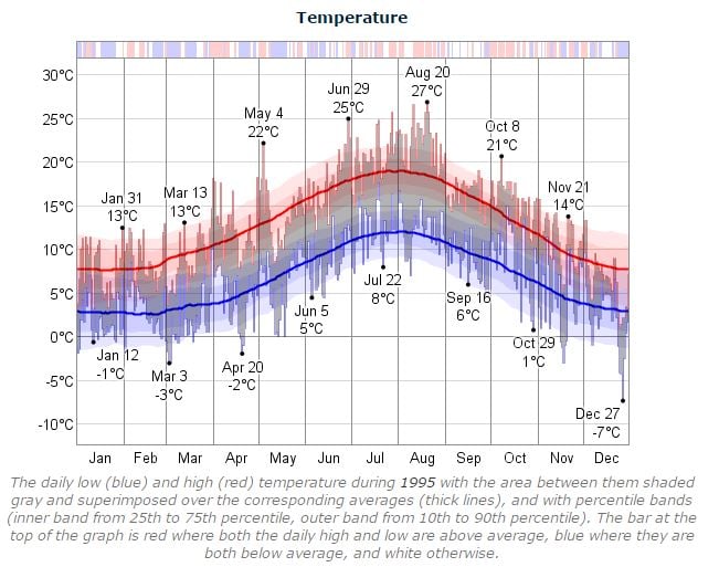 Dublin Marathon Temperature 1995