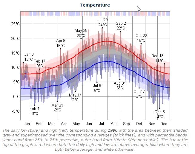 Dublin Marathon Temperature 1996