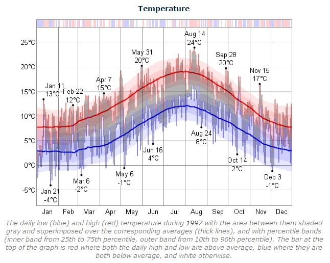 Dublin Marathon Temperature 1997