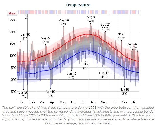 Dublin Marathon Temperature 1998