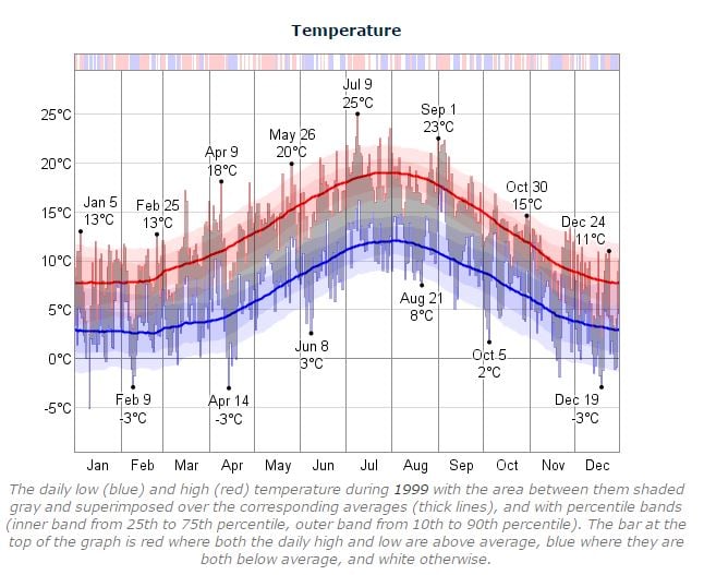 Dublin Marathon Temperature 1999