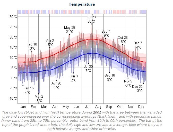 Dublin Marathon Temperature 2001