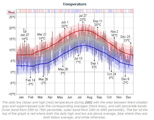 Dublin Marathon Temperature 2002