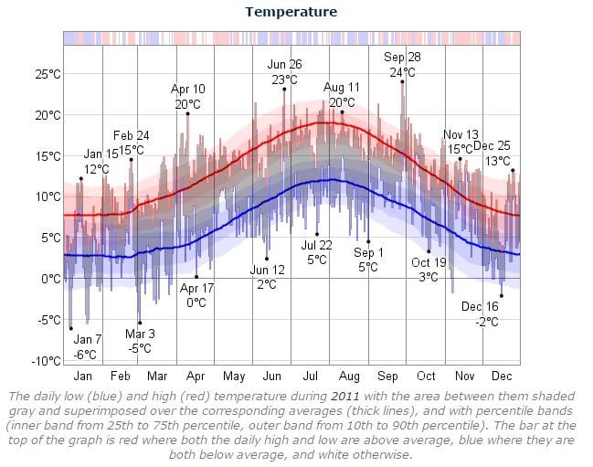 Dublin Marathon Temperature 2011