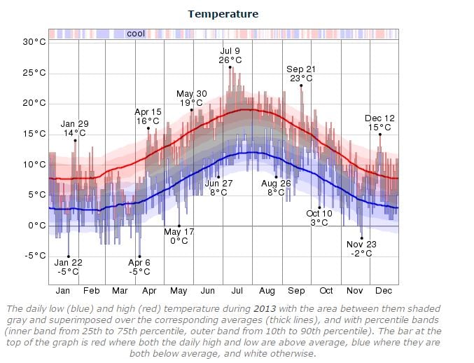 Dublin Marathon 2013 temperature