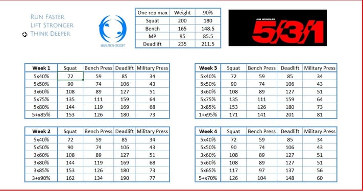 Final cycle of Jim Wendler one year experiment