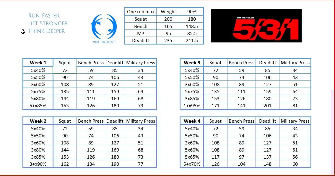 My first Jim Wendler 5/3/1 cycle