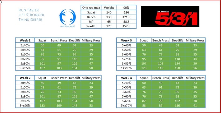 First cycle on Jim Wendler 5/3/1 all green