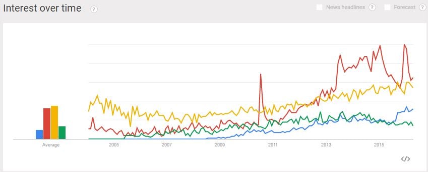 Interest in 531 compared to other intermediate lifting programs