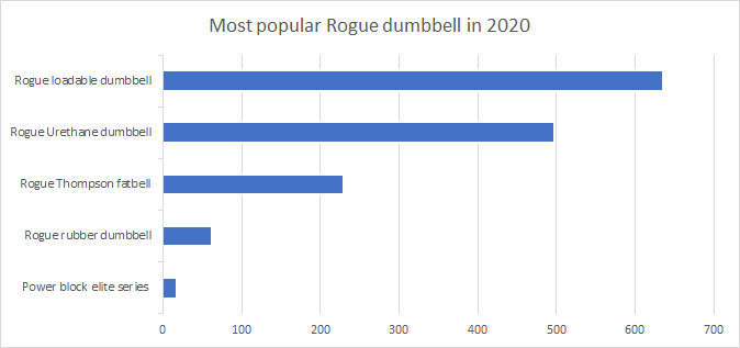 MOst popular Rogue dumbbell