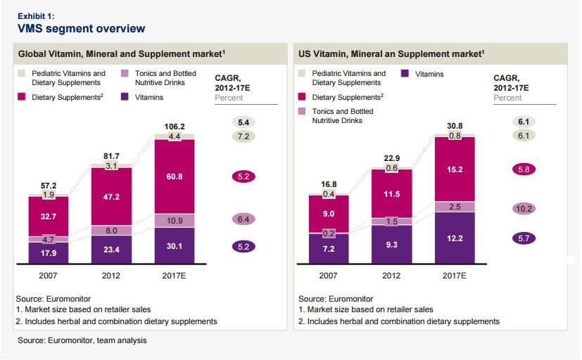 Mykinsey_dietary_supplement_market_split.jpg