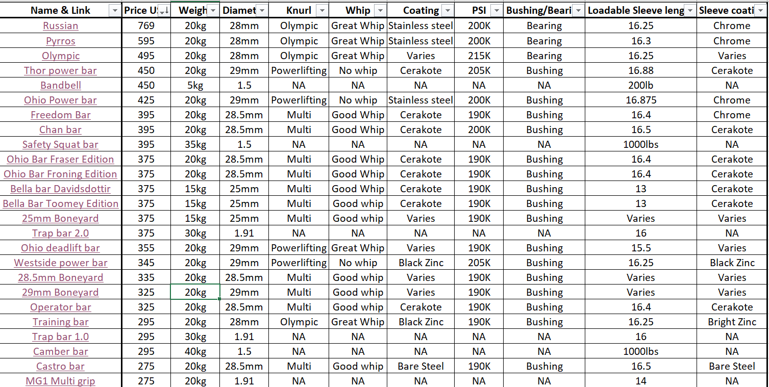 Rogue barbell overview