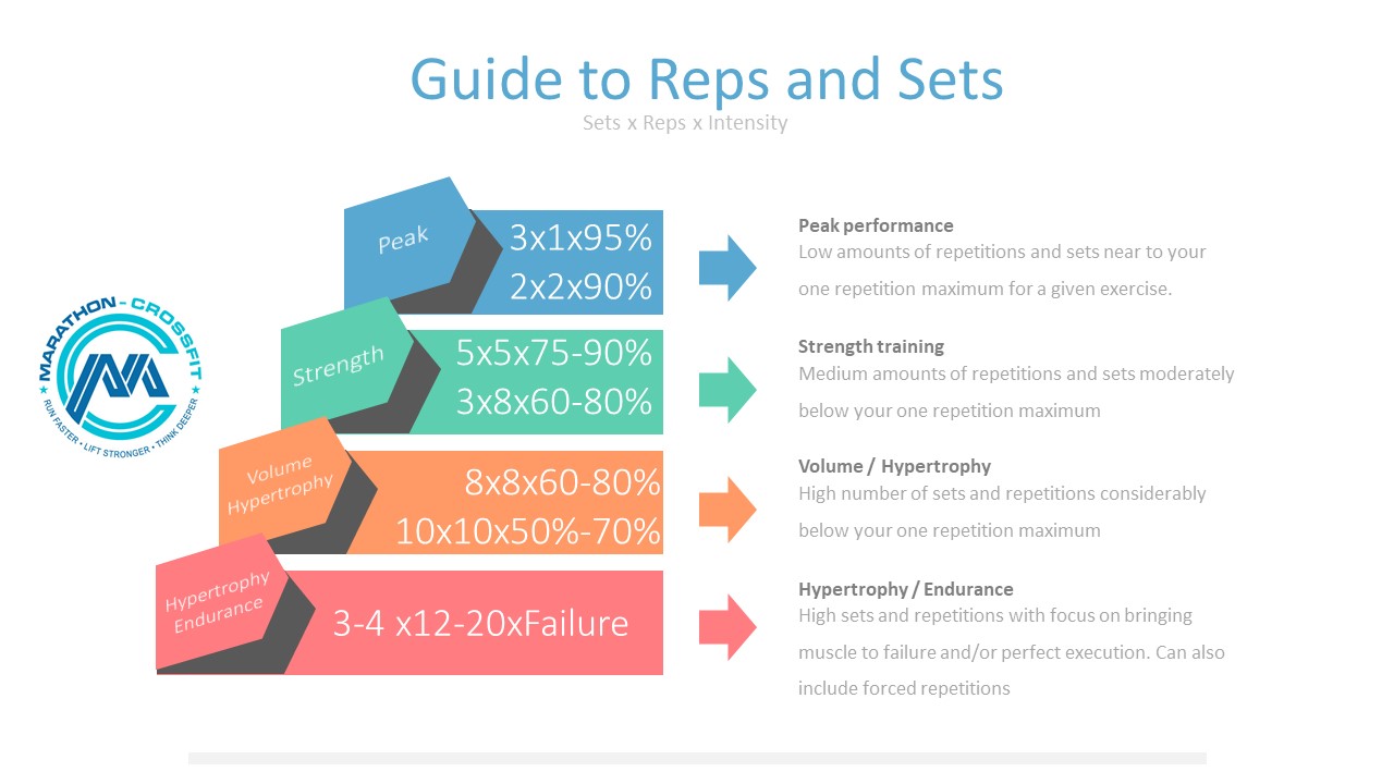 Sets and reps