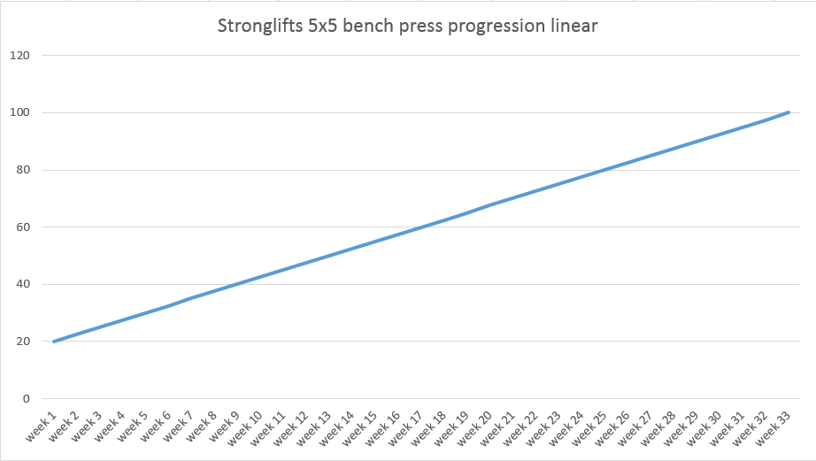 Stronglifts 5x5 linear.png