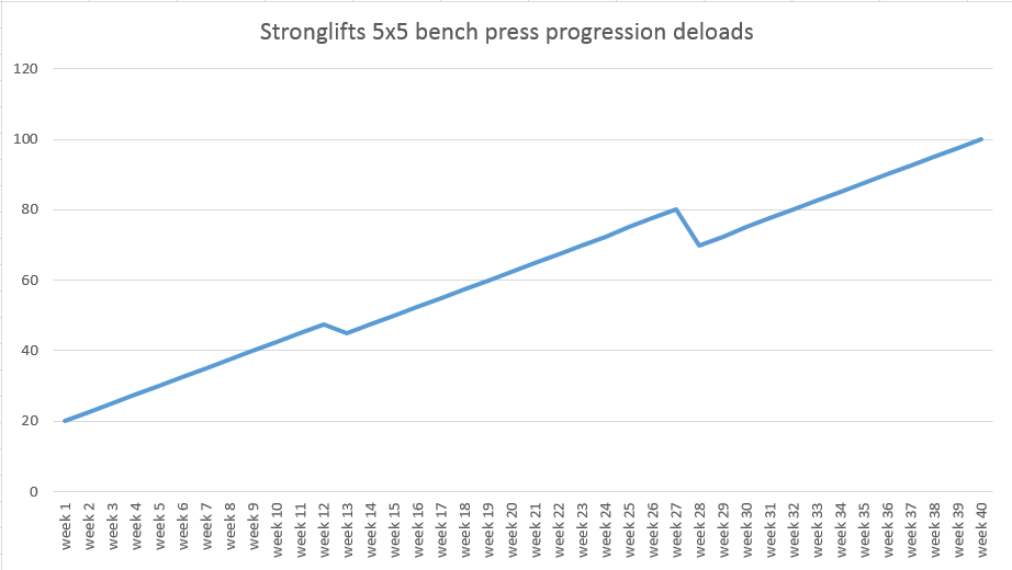 Stronglifts 5x5 resets.png