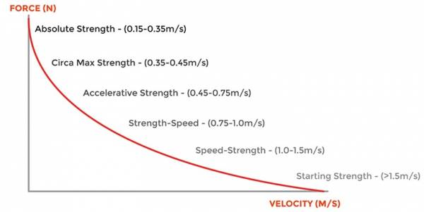 Velocity based training chart