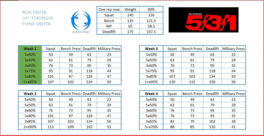 First week of a Jim Wendler cycle