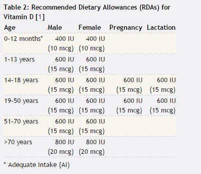 Recommended daily intake for vitamin D