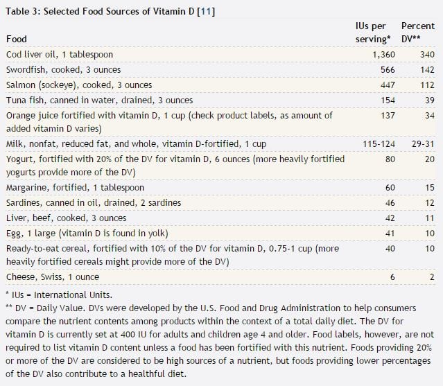 Sources of Vitamin D 