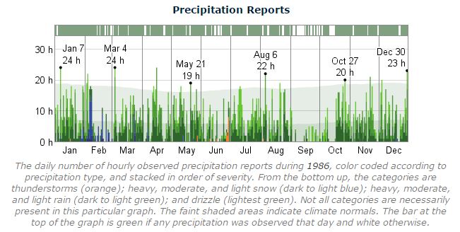 Dublin Marathon Precipitation 1986