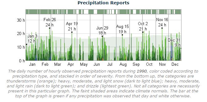 Dublin Marathon Precipitation 1990