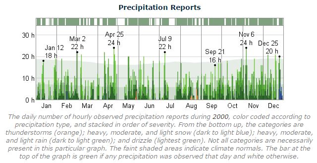 Dublin Marathon Precipitation 2000