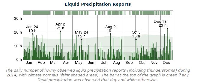 Dublin Marathon Precipitation 2014