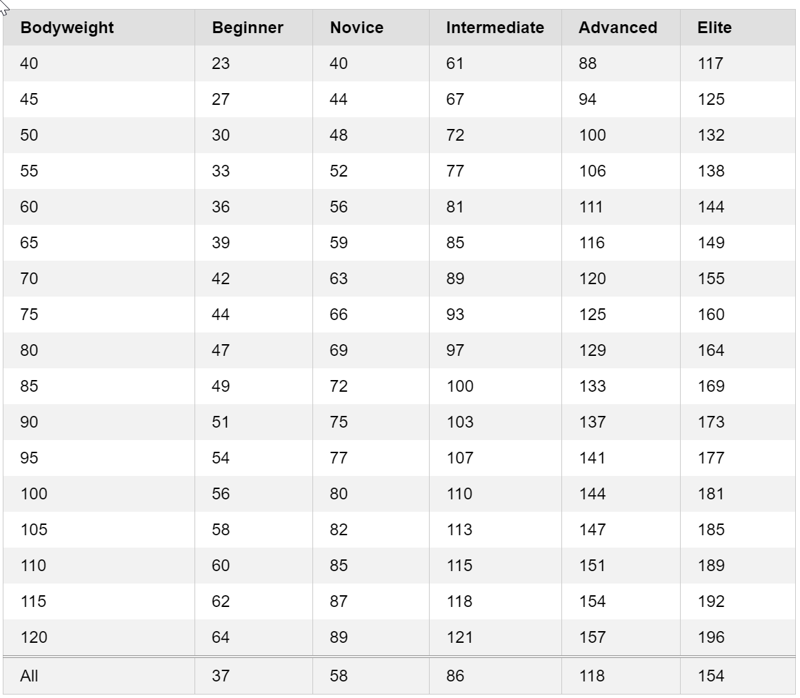 Female deadlift standards