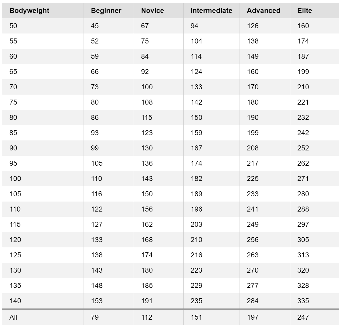 Male deadlift standards