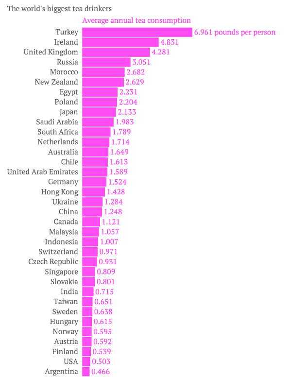 The worlds biggest tea drinkers