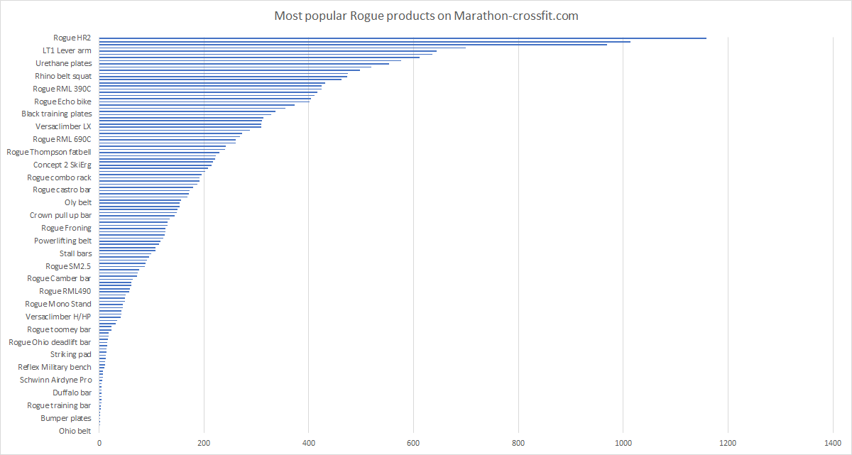 Most popular Rogue products in 2020